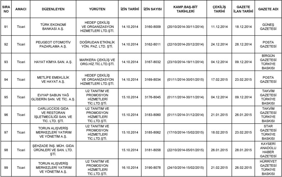 MARKERA VE ORG.HİZ.TİC.LTD. 14.10.2014 3167-8032 (23/10/2014-19/11/2014) 04.12.2014 09.12.2014 94 Ticari METLİFE EMEKLİLİK VE HAYAT LTD. 14.10.2014 3169-8034 (01/11/2014-30/01/2015) 17.02.