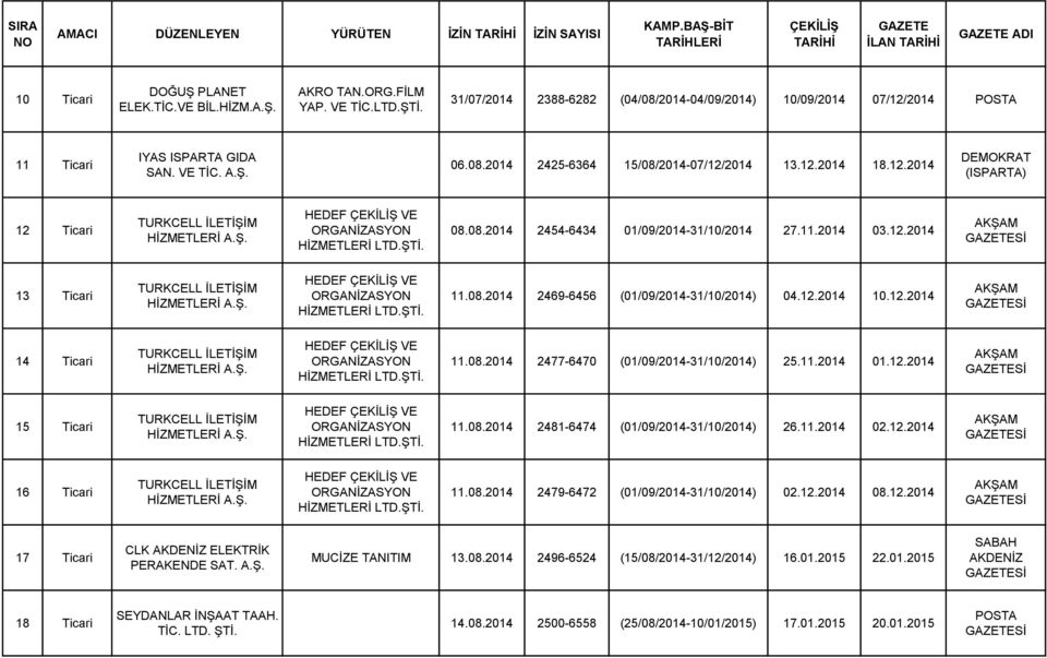 08.08.2014 2454-6434 01/09/2014-31/10/2014 27.11.2014 03.12.2014 13 Ticari TURKCELL İLETİŞİM VE LTD. 11.08.2014 2469-6456 (01/09/2014-31/10/2014) 04.12.2014 10.12.2014 14 Ticari TURKCELL İLETİŞİM VE LTD.