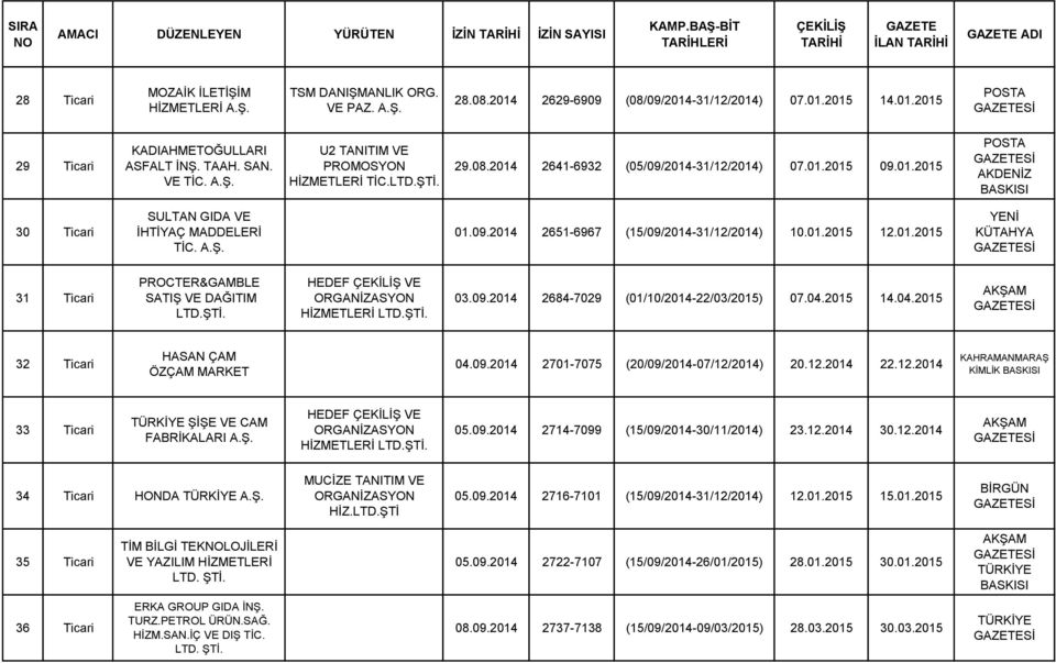 01.2015 YENİ KÜTAHYA 31 Ticari PROCTER&GAMBLE SATIŞ VE DAĞITIM LTD. VE LTD. 03.09.2014 2684-7029 (01/10/2014-22/03/2015) 07.04.2015 14.04.2015 32 Ticari HASAN ÇAM ÖZÇAM MARKET 04.09.2014 2701-7075 (20/09/2014-07/12/2014) 20.