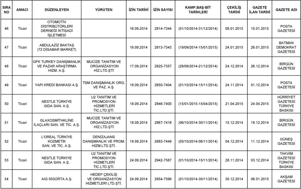 12.2014 26.12.2014 49 Ticari YAPI KREDİ BANKASI TSM DANIŞMANLIK ORG. VE PAZ. 18.09.2014 2850-7404 (01/10/2014-15/11/2014) 24.11.2014 01.12.2014 50 Ticari NESTLE GIDA SAN. TİC.LTD. 18.09.2014 2846-7400 (15/01/2015-15/04/2015) 21.