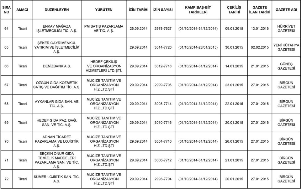 HİZ.LTD.ŞTİ 29.09.2014 2999-7705 (01/10/2014-31/12/2014) 23.01.2015 27.01.2015 68 Ticari AYKANLAR GIDA SAN. VE TİC. HİZ.LTD.ŞTİ 29.09.2014 3008-7714 (01/10/2014-31/12/2014) 22.01.2015 27.01.2015 69 Ticari HEDEF GIDA PAZ.