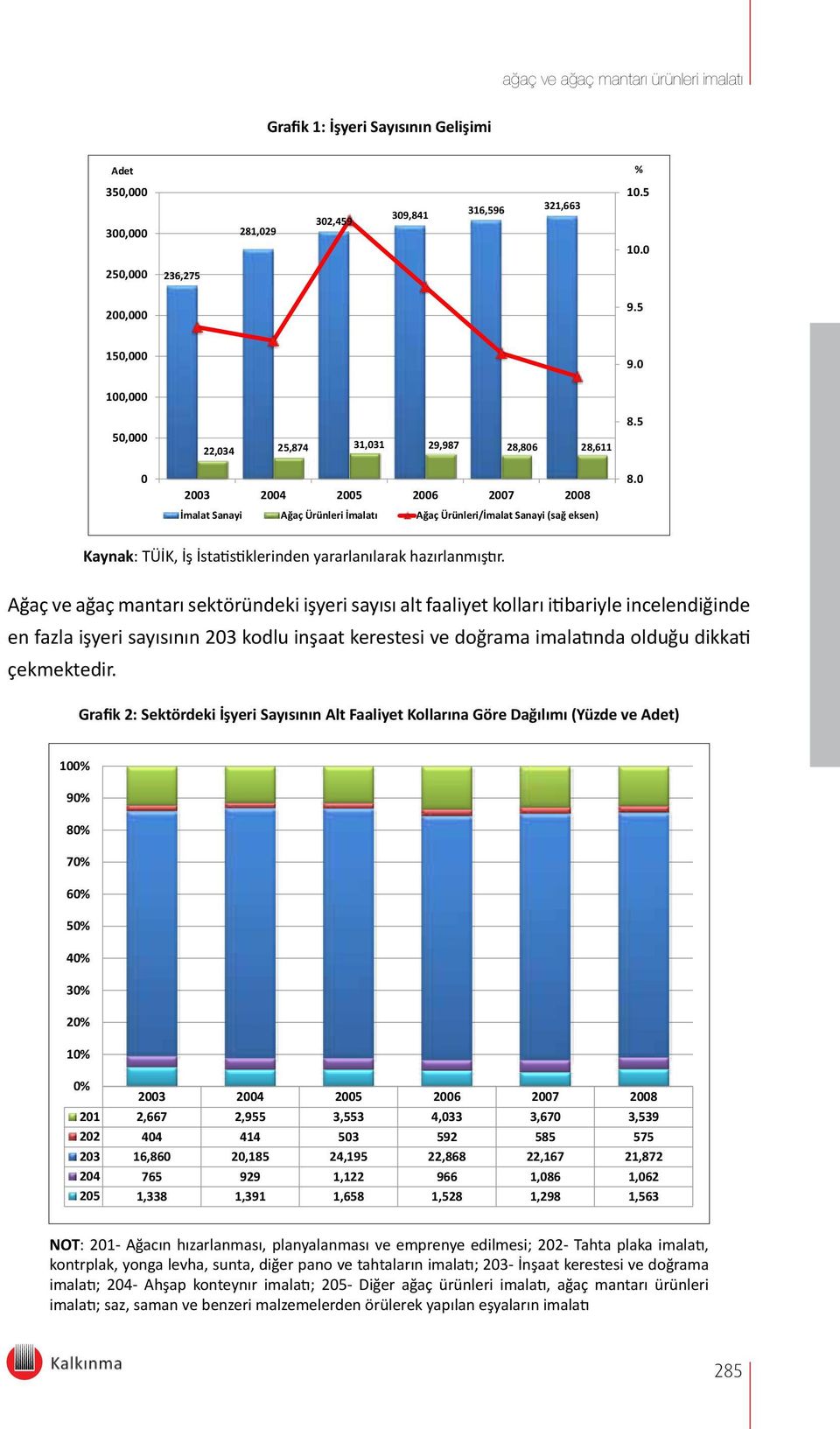 0 Kaynak: TÜİK, İş İstatistiklerinden yararlanılarak hazırlanmıştır.