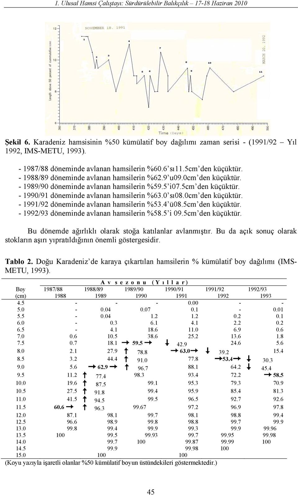 5cm den küçüktür. - 1990/91 döneminde avlanan hamsilerin %63.0 sı08.0cm den küçüktür. - 1991/92 döneminde avlanan hamsilerin %53.4 ü08.5cm den küçüktür. - 1992/93 döneminde avlanan hamsilerin %58.