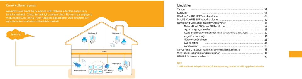 Internet Bilgisayar 1 Bilgisayar 2 Ev Ağı Tanıtım Kurulum Mac OS X de USB LPR Yazıcı kurulumu Aygıt simge açıklamaları Aygıtı bağlamak ve kullanmak (Örnek kurulum: USB Depolama Aygıtı) Aygıt Kontrol