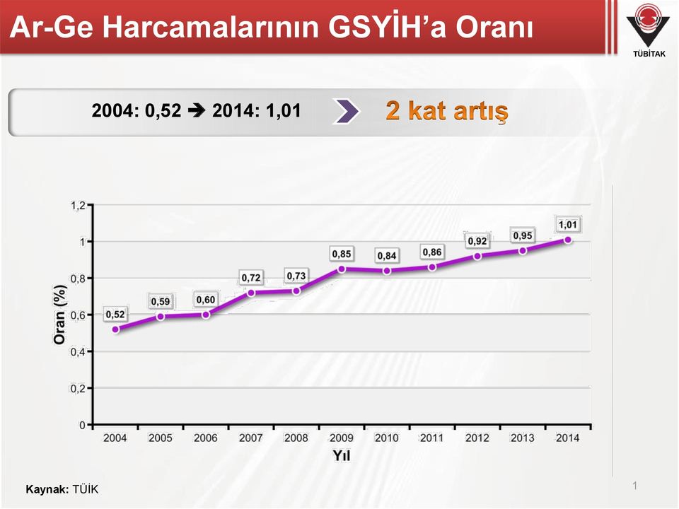 GSYİH a Oranı