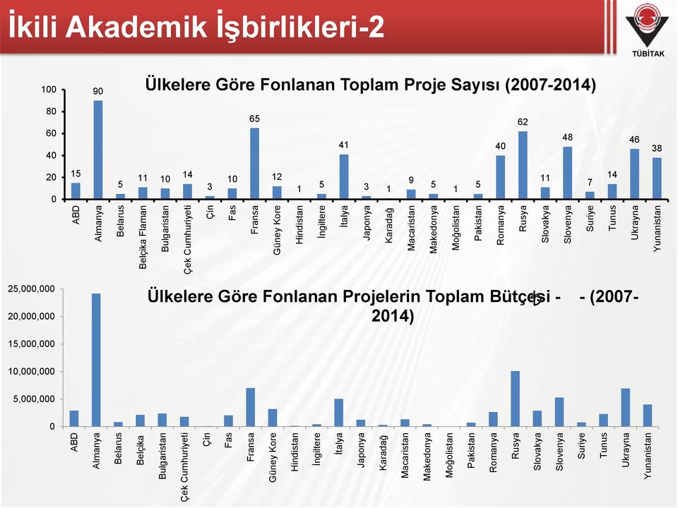 Makedonya Moğolistan Pakistan Romanya Rusya Slovakya Slovenya Suriye Tunus Ukrayna Yunanistan İkili Akademik İşbirlikleri-2 100 90 Ülkelere Göre Fonlanan Toplam Proje Sayısı (2007-2014) 80