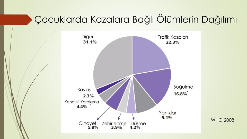 Kazaları Savaş Boğulma Kendini