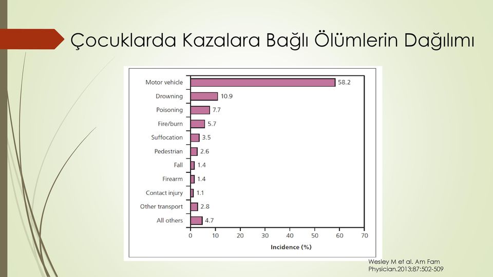 Dağılımı Wesley M et al.