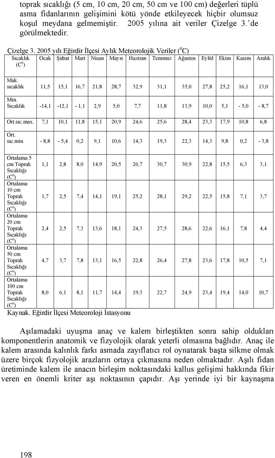 sıcklık 11,5 15,1 16,7 21,8 28,7 32,9 31,1 35,0 27,8 25,2 16,1 13,0 Min. Sıcklık -14,1-12,1-1,1 2,9 5,0 7,7 11,8 13,9 10,0 5,1-5,0-8,7 Ort.sıc.mx.