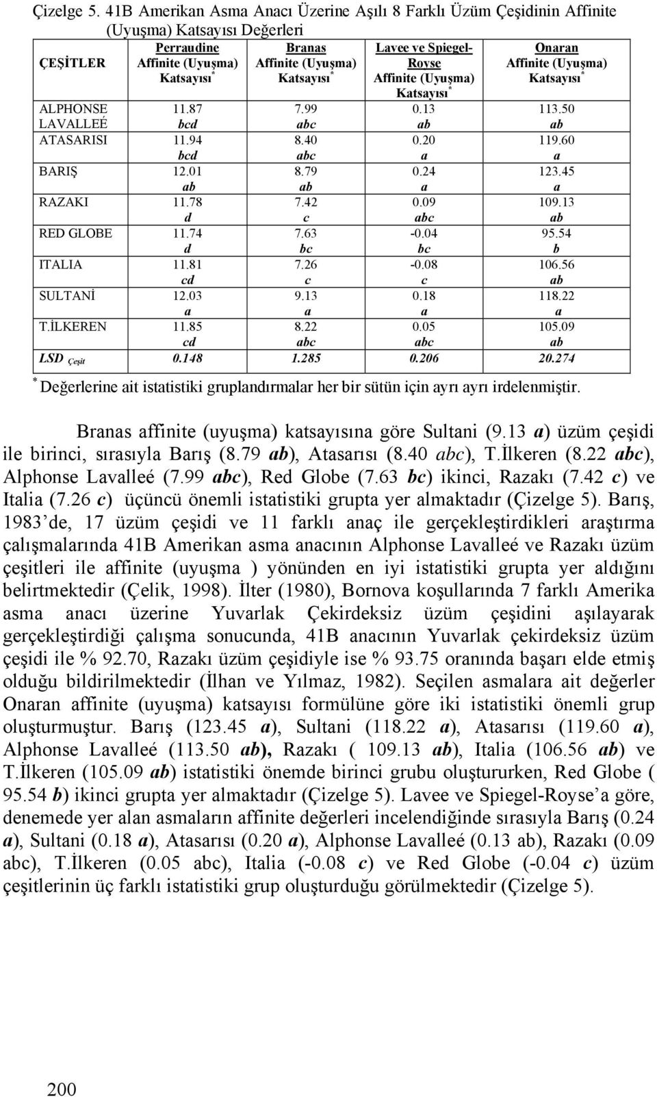 Affinite (Uyuşm) Onrn Affinite (Uyuşm) Ktsyısı * Ktsyısı * ALPHONSE LAVALLEÉ 11.87 bcd 7.99 bc 0.13 b 113.50 b ATASARISI 11.94 bcd 8.40 bc 0.20 119.60 BARIŞ 12.01 b 8.79 b 0.24 123.45 RAZAKI 11.