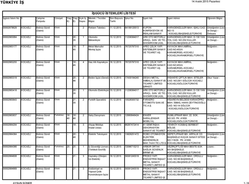 KONFEKSİYON VE NO:13 REKLAM SANAYİ. 1 Otomotiv Mekanikçisi 7 Metal Mamuller Montaj İşçisi 15.12.2015 112383817 TİCARET ARK OTO LTD.ŞTİ. MOTORLU KARADENİZLİLER MAH. D-1 YAN ARAÇL. SAN. VE TİC.