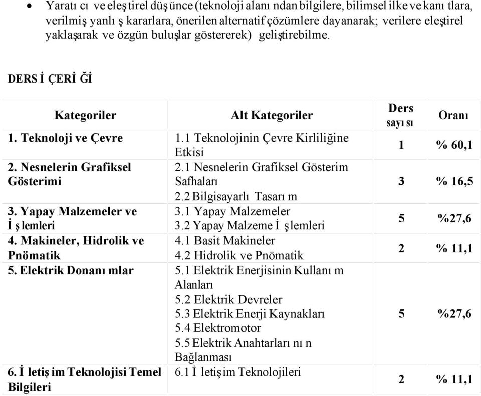 1 Nesnelerin Grafiksel Gösterim Gösterimi Safhaları 2.2 Bilgisayarlı Tasarım 3. Yapay Malzemeler ve 3.1 Yapay Malzemeler İşlemleri 3.2 Yapay Malzeme İşlemleri 4. Makineler, Hidrolik ve 4.