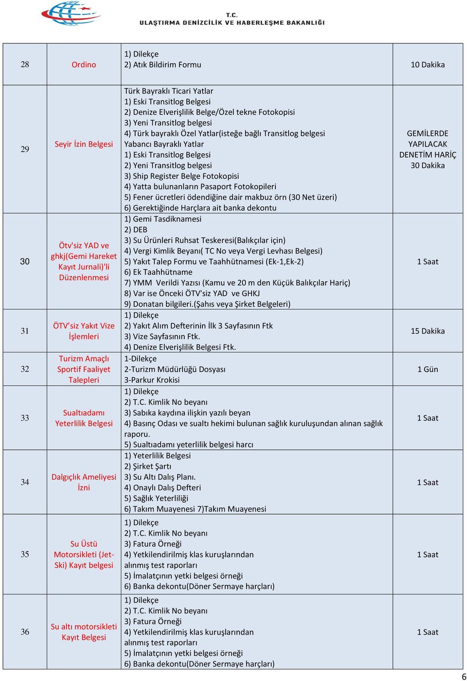 Elverişlilik Belge/Özel tekne Fotokopisi 3) Yeni Transitlog belgesi 4) Türk bayraklı Özel Yatlar(isteğe bağlı Transitlog belgesi Yabancı Bayraklı Yatlar 1) Eski Transitlog 2) Yeni Transitlog belgesi