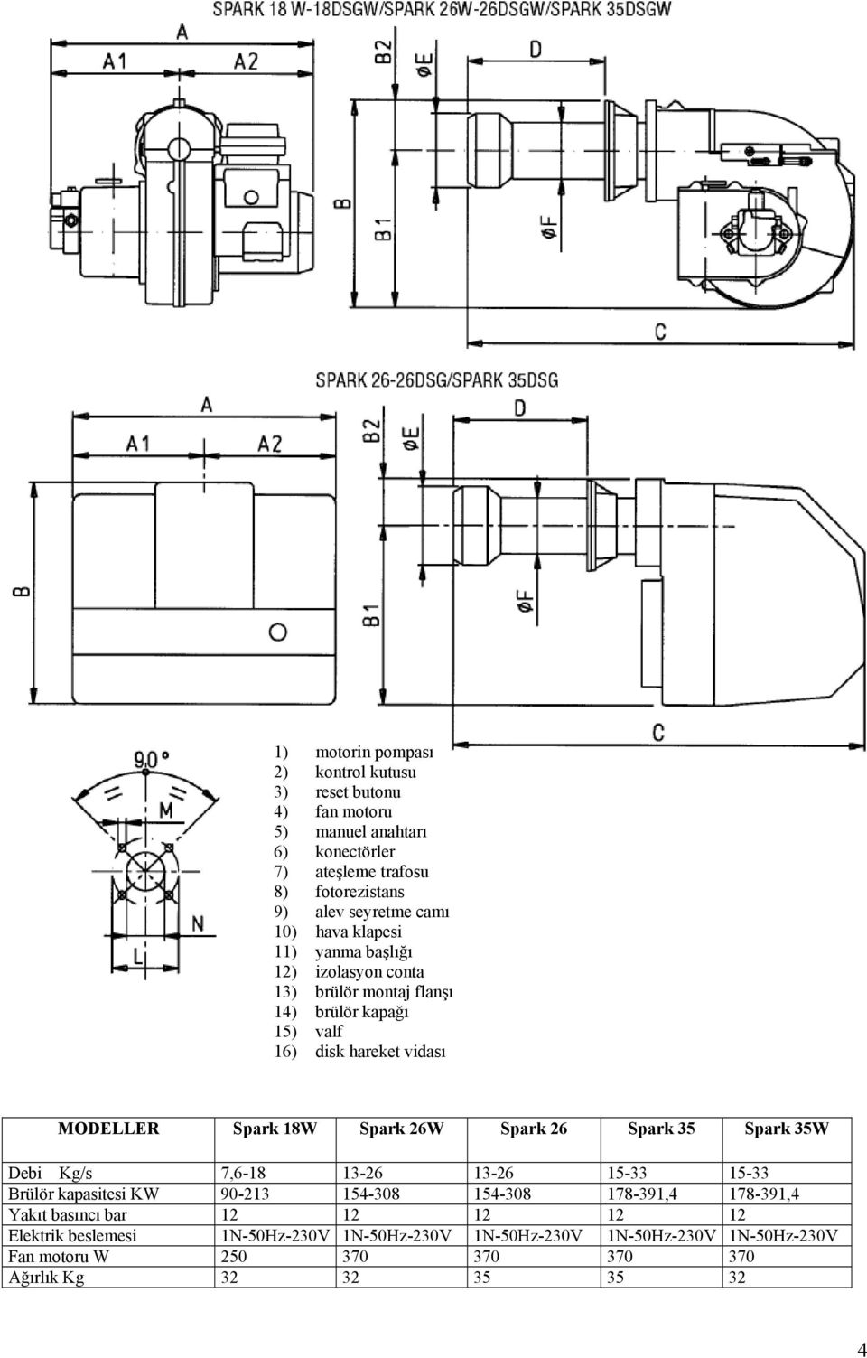 Spark 26W Spark 26 Spark 35 Spark 35W Debi Kg/s 7,6-18 13-26 13-26 15-33 15-33 Brülör kapasitesi KW 90-213 154-308 154-308 178-391,4 178-391,4 Yakıt basıncı