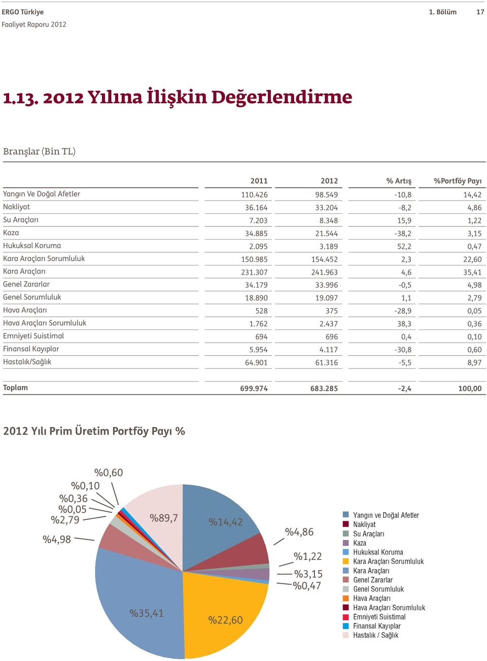 179 33.996-0,5 4,98 Genel Sorumluluk 18.890 19.097 1,1 2,79 Hava Araçları 528 375-28,9 0,05 Hava Araçları Sorumluluk 1.762 2.437 38,3 0,36 Emniyeti Suistimal 694 696 0,4 0,10 Finansal Kayıplar 5.