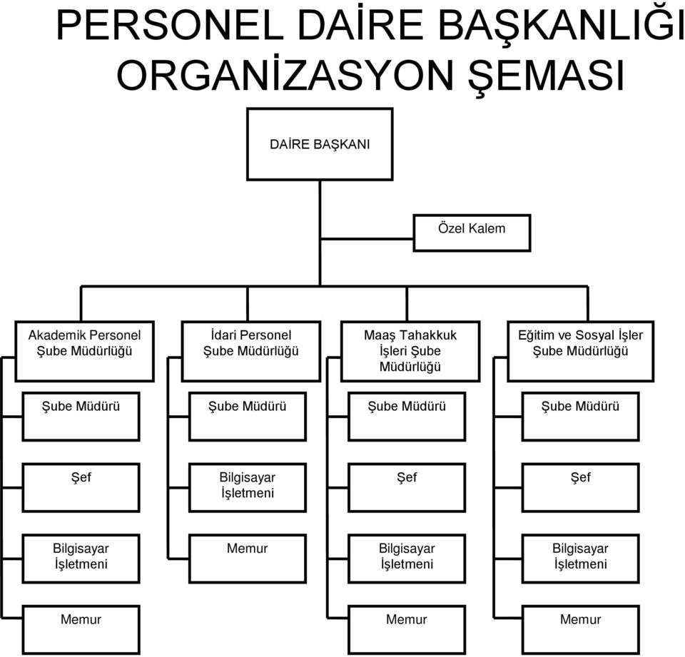 İşler Şube Müdürlüğü Şube Müdürü Şube Müdürü Şube Müdürü Şube Müdürü Şef Bilgisayar İşletmeni