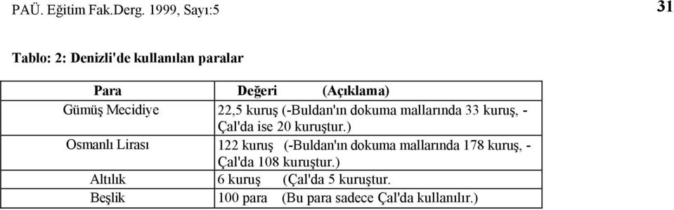 Mecidiye 22,5 kuruş (-Buldan'ın dokuma mallarında 33 kuruş, - Çal'da ise 20 kuruştur.