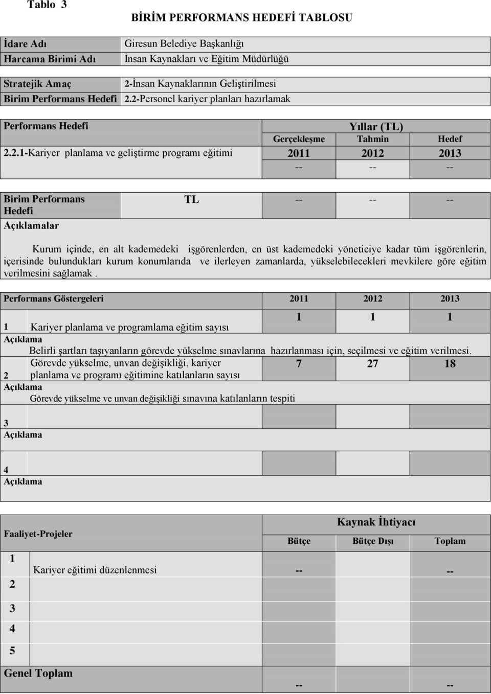 2-Personel kariyer planları hazırlamak Performans Hedefi Yıllar (TL) Gerçekleşme Tahmin Hedef 2.2.-Kariyer planlama ve geliştirme programı eğitimi 20 202 203 -- -- -- Birim Performans Hedefi lar TL