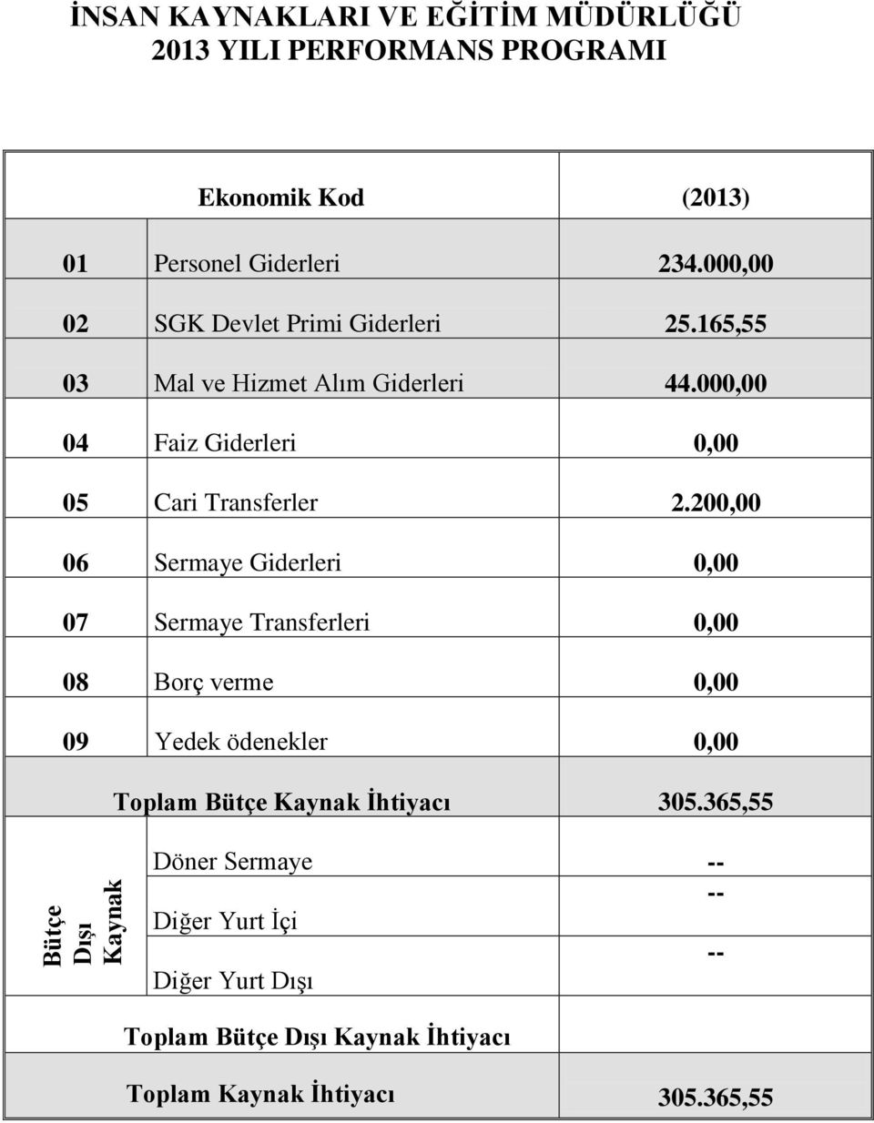 200,00 06 Sermaye Giderleri 0,00 07 Sermaye Transferleri 0,00 08 Borç verme 0,00 09 Yedek ödenekler 0,00 Toplam Bütçe Kaynak