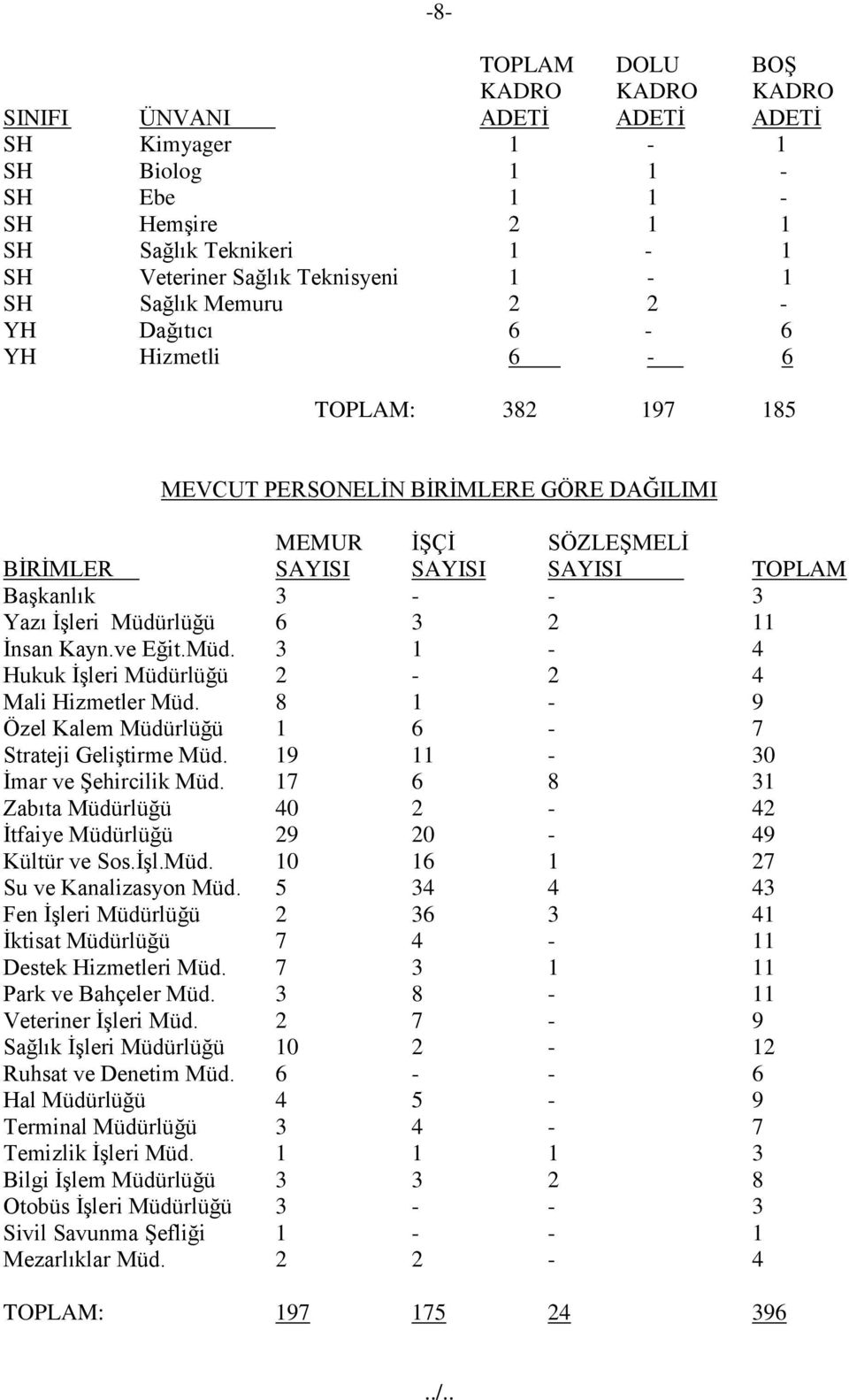 İnsan Kayn.ve Eğit.Müd. 3-4 Hukuk İşleri Müdürlüğü 2-2 4 Mali Hizmetler Müd. 8-9 Özel Kalem Müdürlüğü 6-7 Strateji Geliştirme Müd. 9-30 İmar ve Şehircilik Müd.