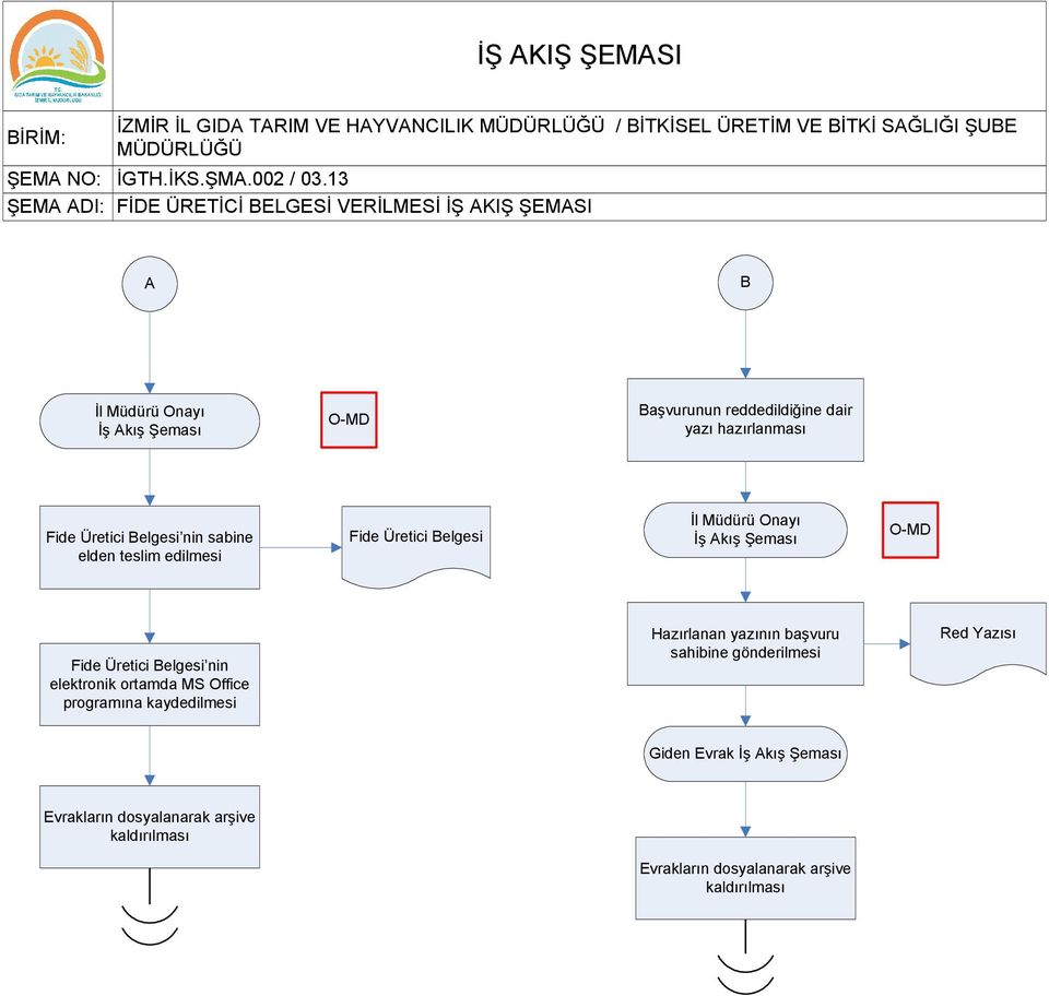 Belgesi nin sabine elden teslim edilmesi Fide Üretici Belgesi İl Müdürü Onayı Fide Üretici Belgesi nin elektronik ortamda MS Office