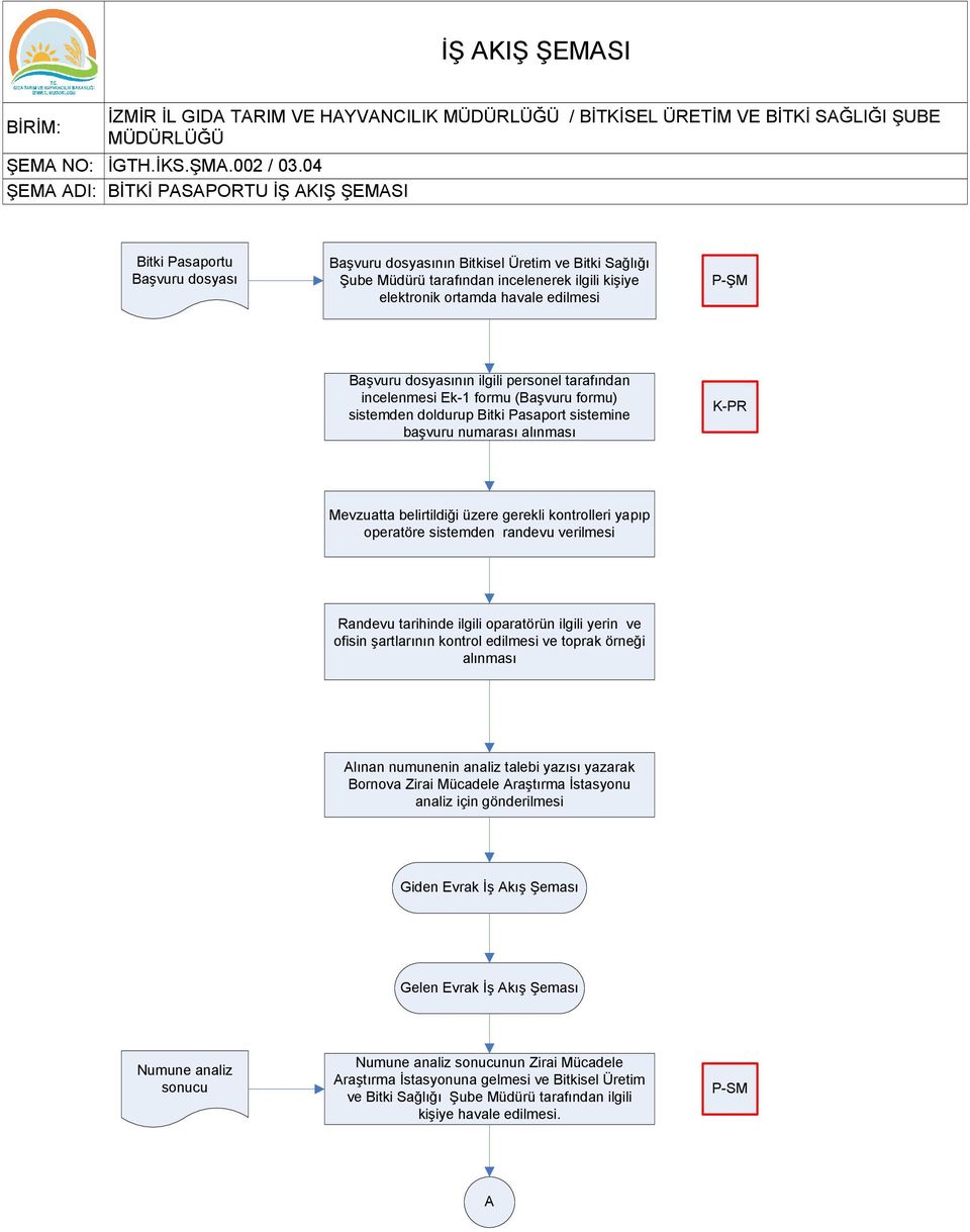 P-ŞM Başvuru dosyasının ilgili personel tarafından incelenmesi Ek-1 formu (Başvuru formu) sistemden doldurup Bitki Pasaport sistemine başvuru numarası alınması Mevzuatta belirtildiği üzere gerekli