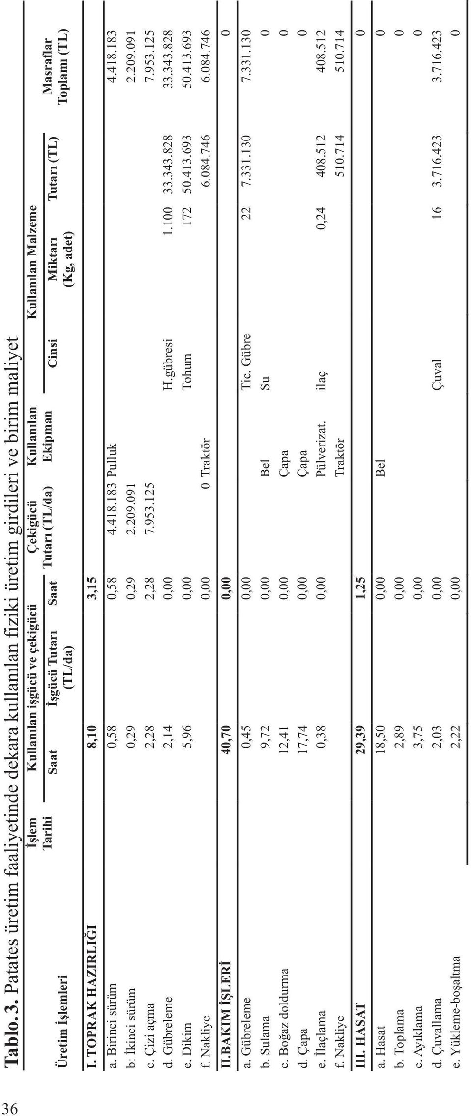 Çekigücü Tutarı (TL/da) Kullanılan Ekipman Cinsi Miktarı (Kg, adet) Tutarı (TL) Masraflar Toplamı (TL) I. TOPRAK HAZIRLIĞI 8,10 3,15 a. Birinci sürüm 0,58 0,58 4.418.183 Pulluk 4.418.183 b: İkinci sürüm 0,9 0,9.