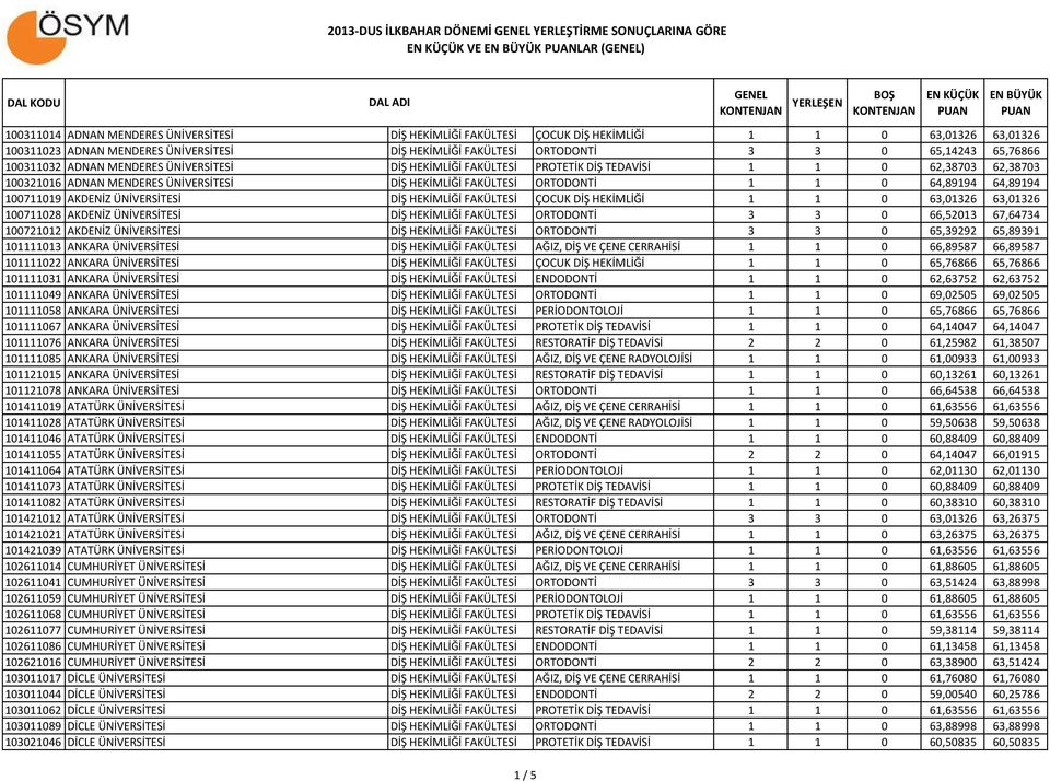 FAKÜLTESİ ORTODONTİ 1 1 0 64,89194 64,89194 100711019 AKDENİZ ÜNİVERSİTESİ DİŞ HEKİMLİĞİ FAKÜLTESİ ÇOCUK DİŞ HEKİMLİĞİ 1 1 0 63,01326 63,01326 100711028 AKDENİZ ÜNİVERSİTESİ DİŞ HEKİMLİĞİ FAKÜLTESİ