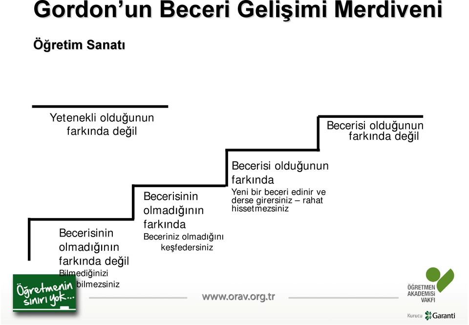 Bilmediğinizi bilmezsiniz Becerisinin olmadığının farkında Beceriniz olmadığını