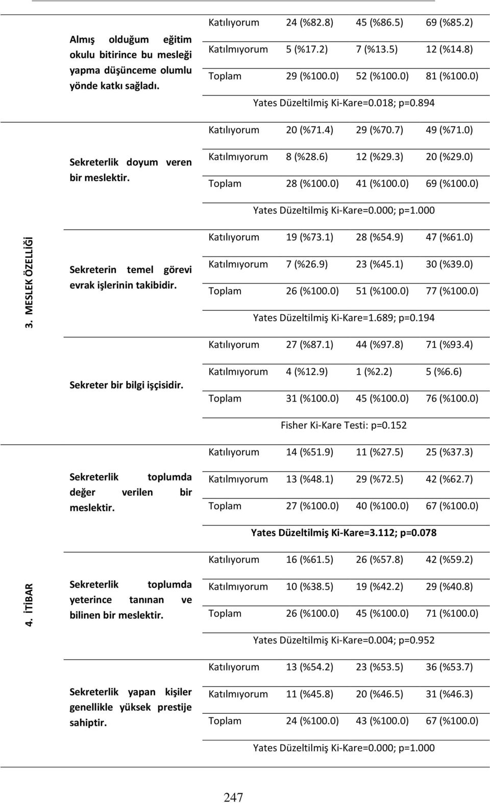 0) Toplam 28 (%100.0) 41 (%100.0) 69 (%100.0) Yates Düzeltilmiş Ki-Kare=0.000; p=1.000 3. MESLEK ÖZELLİĞİ Sekreterin temel görevi evrak işlerinin takibidir. Katılıyorum 19 (%73.1) 28 (%54.9) 47 (%61.