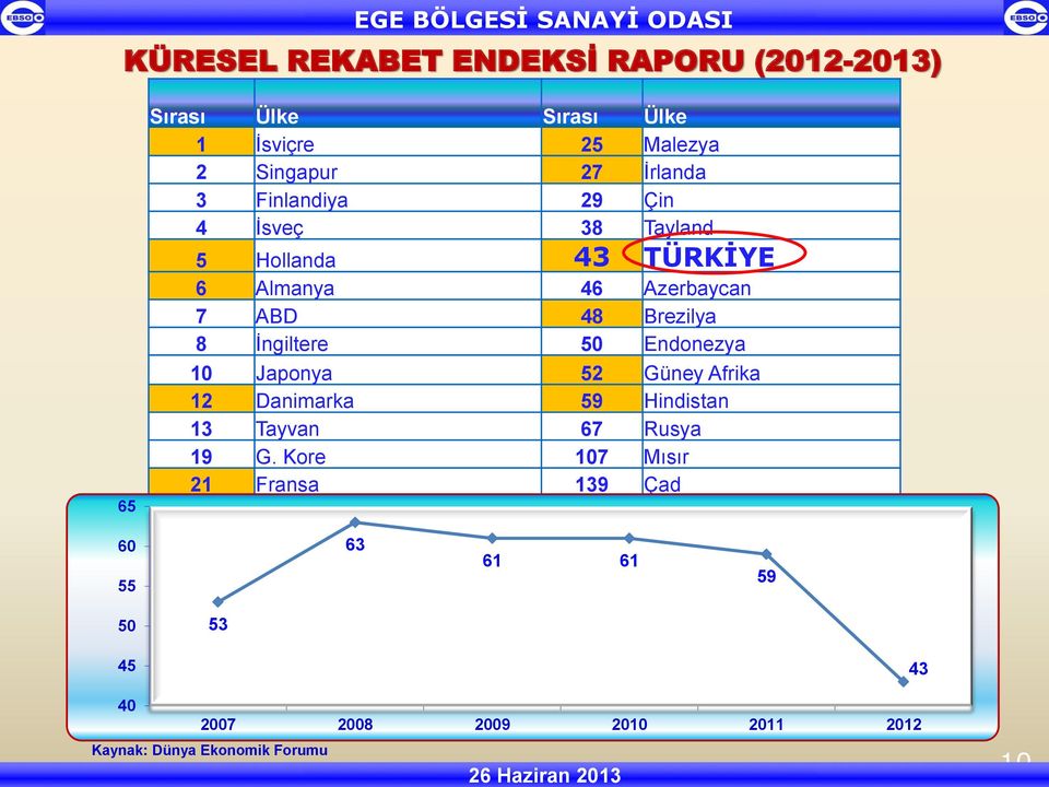 Endonezya 10 Japonya 52 Güney Afrika 12 Danimarka 59 Hindistan 13 Tayvan 67 Rusya 19 G.