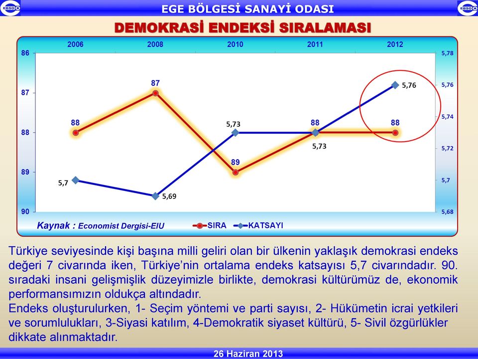 sıradaki insani gelişmişlik düzeyimizle birlikte, demokrasi kültürümüz de, ekonomik performansımızın oldukça altındadır.