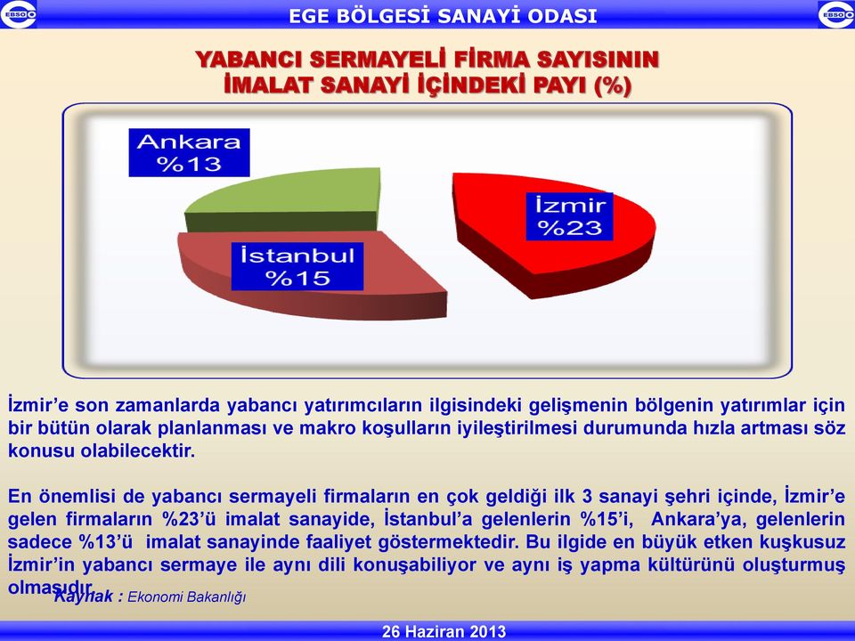 En önemlisi de yabancı sermayeli firmaların en çok geldiği ilk 3 sanayi şehri içinde, İzmir e gelen firmaların %23 ü imalat sanayide, İstanbul a gelenlerin %15 i, Ankara