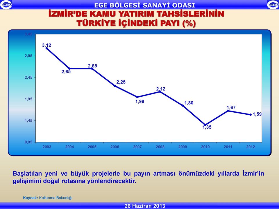 artması önümüzdeki yıllarda İzmir'in gelişimini doğal