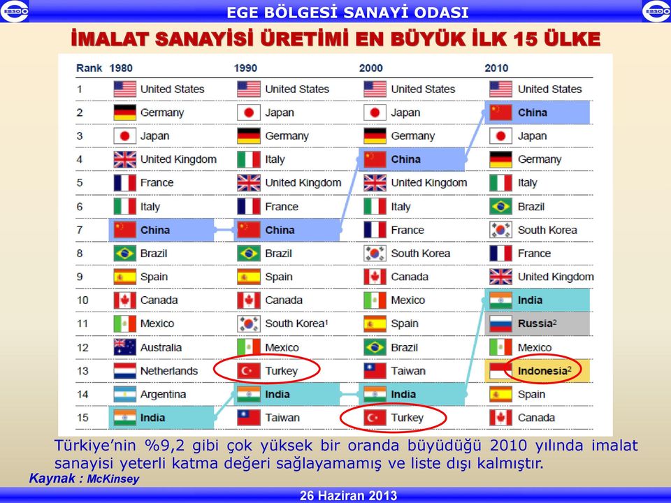 büyüdüğü 2010 yılında imalat sanayisi yeterli