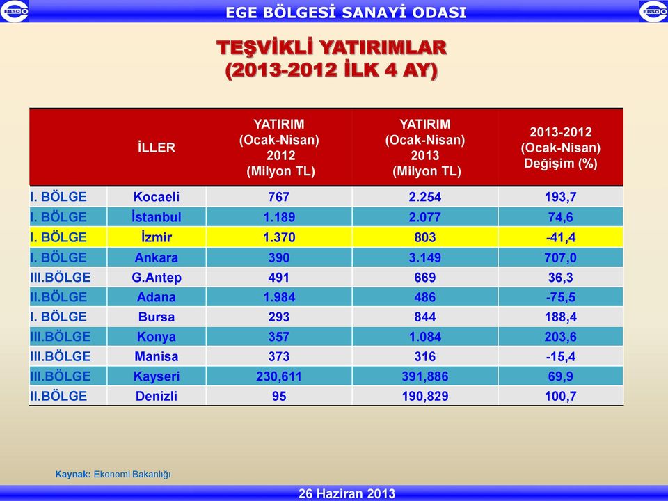 BÖLGE Ankara 390 3.149 707,0 III.BÖLGE G.Antep 491 669 36,3 II.BÖLGE Adana 1.984 486-75,5 I. BÖLGE Bursa 293 844 188,4 III.