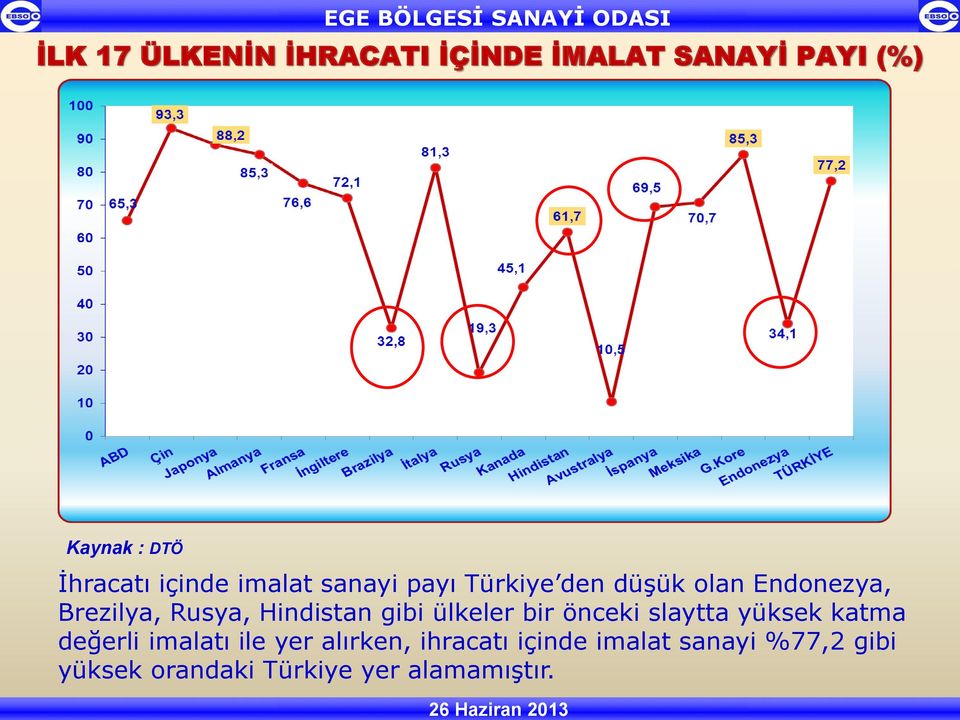 Rusya, Hindistan gibi ülkeler bir önceki slaytta yüksek katma değerli imalatı ile yer