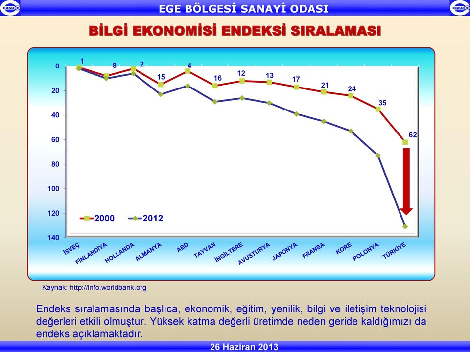 org Endeks sıralamasında başlıca, ekonomik, eğitim, yenilik, bilgi ve iletişim teknolojisi