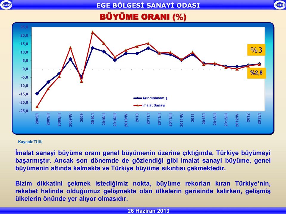 Türkiye büyümeyi başarmıştır. Ancak son dönemde de gözlendiği gibi imalat sanayi büyüme, genel büyümenin altında kalmakta ve Türkiye büyüme sıkıntısı çekmektedir.