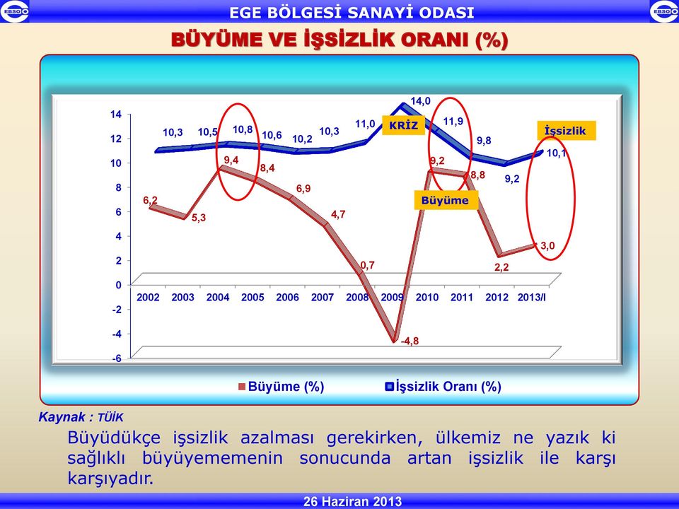 2008 2009 2010 2011 2012 2013/I -4,8 Kaynak : TÜİK Büyüme (%) İşsizlik Oranı (%) Büyüdükçe işsizlik