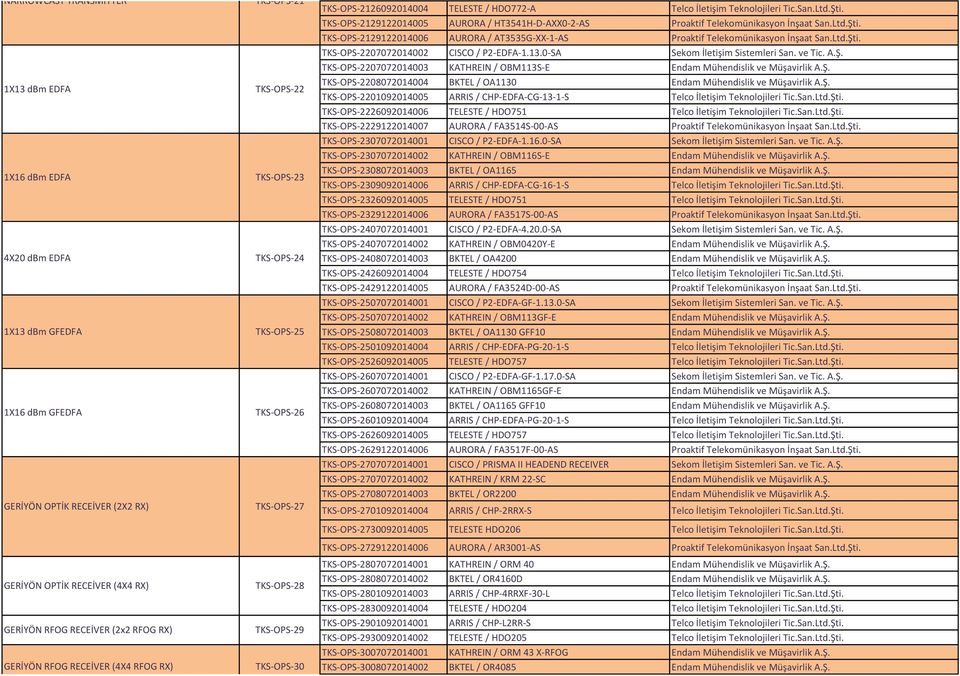 İletişim Teknolojileri Tic.San.Ltd.Şti. TKS-OPS-2129122014005 AURORA / HT3541H-D-AXX0-2-AS Proaktif Telekomünikasyon İnşaat San.Ltd.Şti. TKS-OPS-2129122014006 AURORA / AT3535G-XX-1-AS Proaktif Telekomünikasyon İnşaat San.