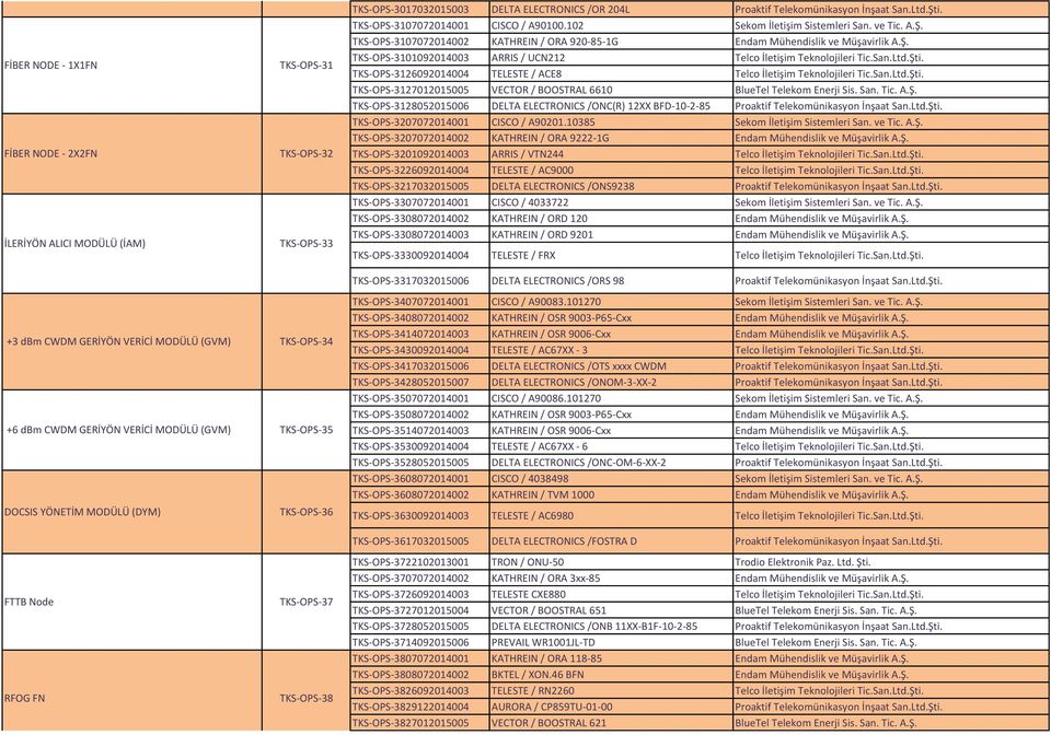 Ş. TKS-OPS-3101092014003 ARRIS / UCN212 Telco İletişim Teknolojileri Tic.San.Ltd.Şti. TKS-OPS-3126092014004 TELESTE / ACE8 Telco İletişim Teknolojileri Tic.San.Ltd.Şti. TKS-OPS-3127012015005 VECTOR / BOOSTRAL 6610 BlueTel Telekom Enerji Sis.