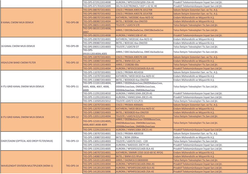 TKS-OPS-0717032015009 DELTA ELECTRONICS / OCP 1-32 SC HE Proaktif Telekomünikasyon İnşaat San.Ltd.Şti. TKS-OPS-0807072014001 CISCO / PRISMA A90578.1012708 Sekom İletişim Sistemleri San. ve Tic. A.Ş. TKS-OPS-0807072014002 CISCO / PRISMA A90578.