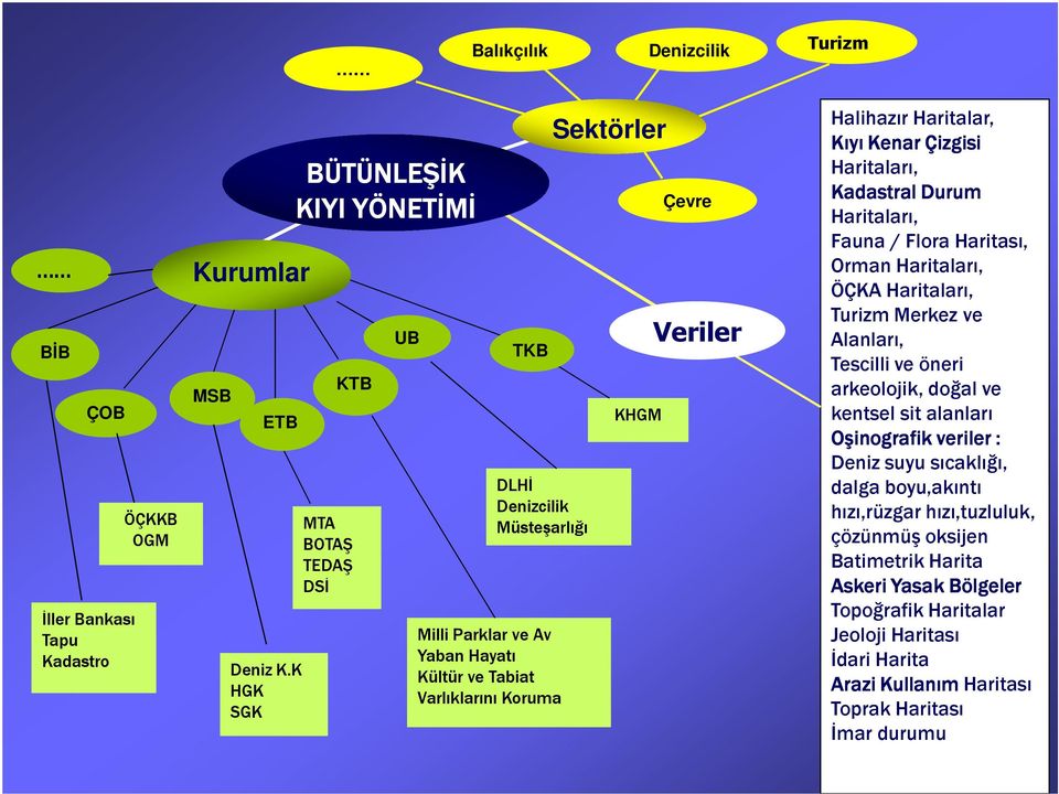 Veriler Halihazır Haritalar, Kıyı Kenar Çizgisi Haritaları, Kadastral Durum Haritaları, Fauna / Flora Haritası, Orman Haritaları, ÖÇKA Haritaları, Turizm Merkez ve Alanları, Tescilli ve öneri