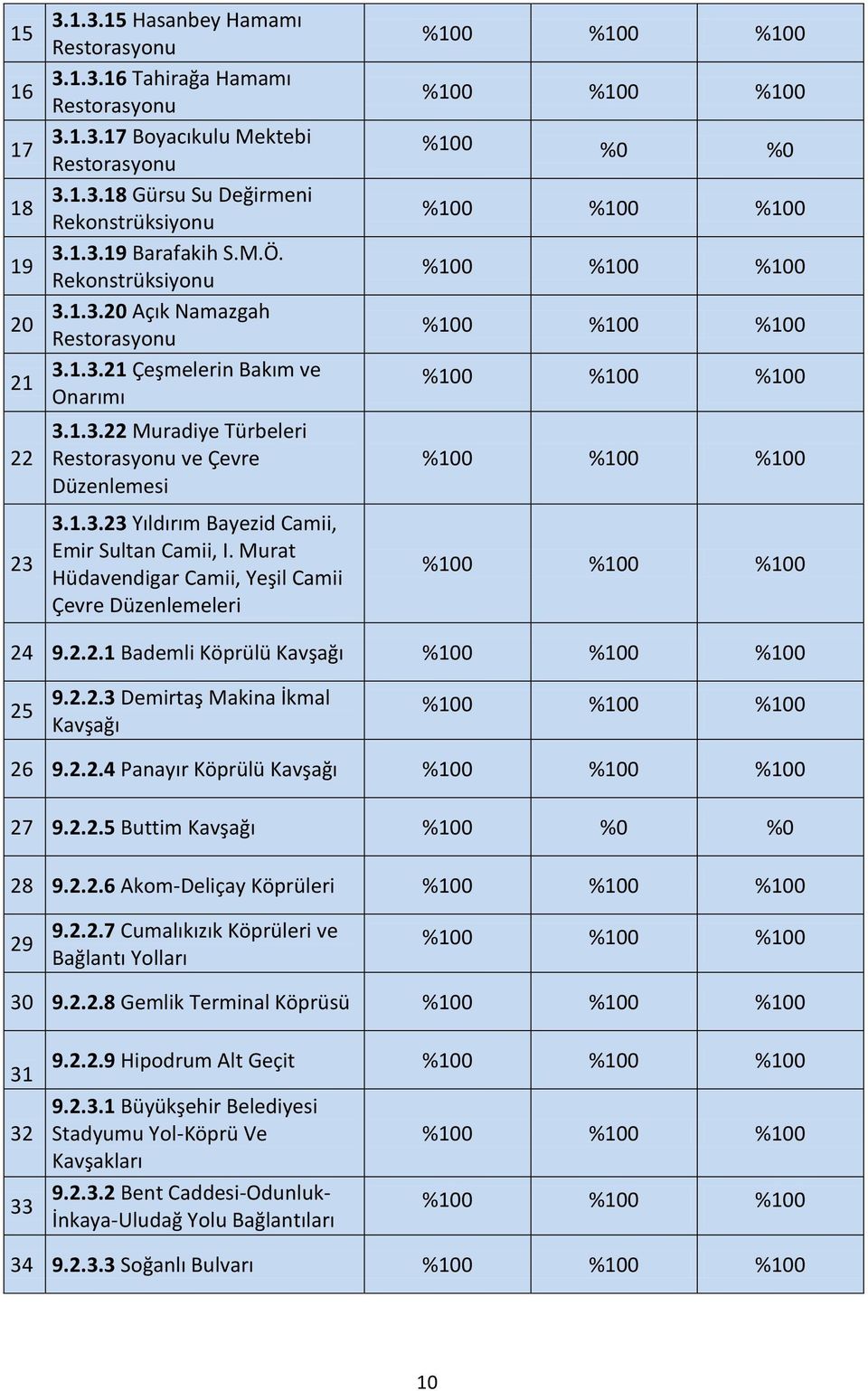 Murat Hüdavendigar Camii, Yeşil Camii Çevre Düzenlemeleri 24 9.2.2.1 Bademli Köprülü Kavşağı 25 9.2.2.3 Demirtaş Makina İkmal Kavşağı 26 9.2.2.4 Panayır Köprülü Kavşağı 27 9.2.2.5 Buttim Kavşağı 28 9.