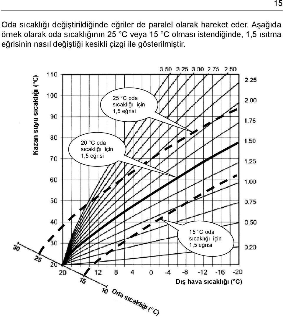 15 25 C oda s cakl ğ için 1,5 eğrisi 20 C oda s cakl ğ için 1,5 eğrisi 15 C oda s cakl ğ için 1,5 eğrisi D ş hava s cakl ğ ( C) Binan n yal t m standart kalitedeyse, radyatör için 1,5 ve yerden s tma