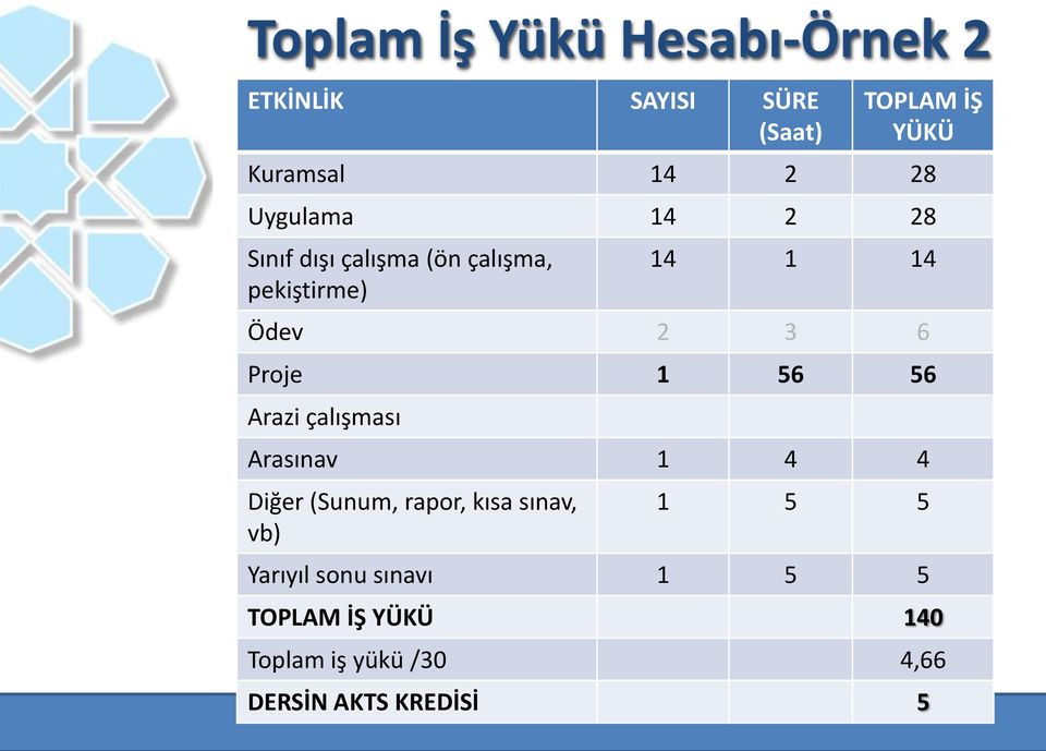 Proje 1 56 56 Arazi çalışması Arasınav 1 4 4 Diğer (Sunum, rapor, kısa sınav, vb) 1 5