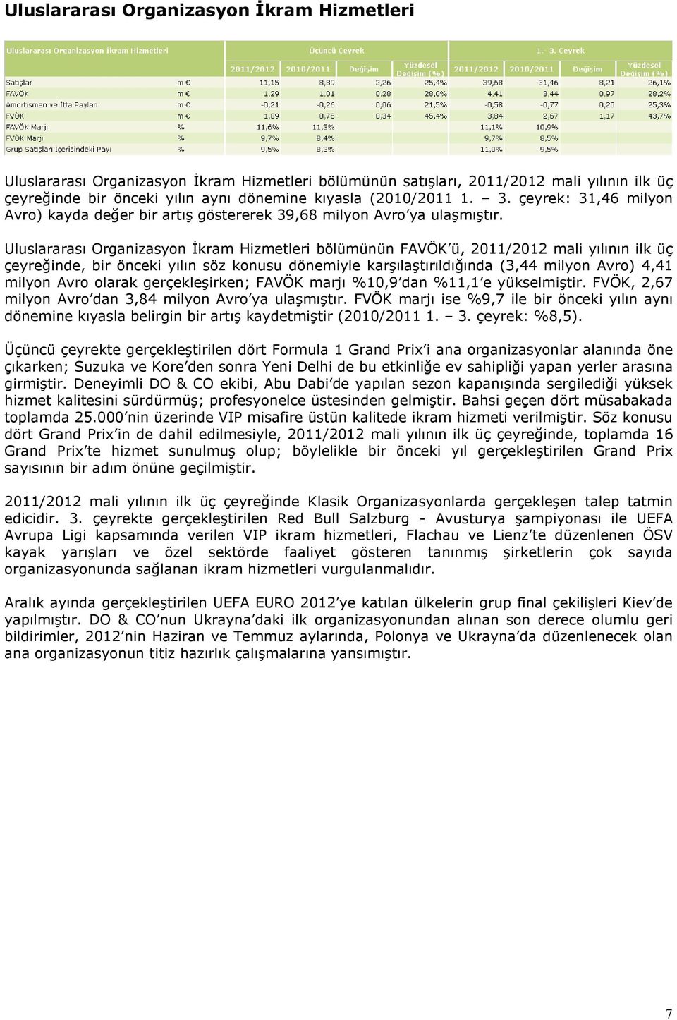 Uluslararası Organizasyon İkram Hizmetleri bölümünün FAVÖK ü, 2011/2012 mali yılının ilk üç çeyreğinde, bir önceki yılın söz konusu dönemiyle karşılaştırıldığında (3,44 milyon Avro) 4,41 milyon Avro