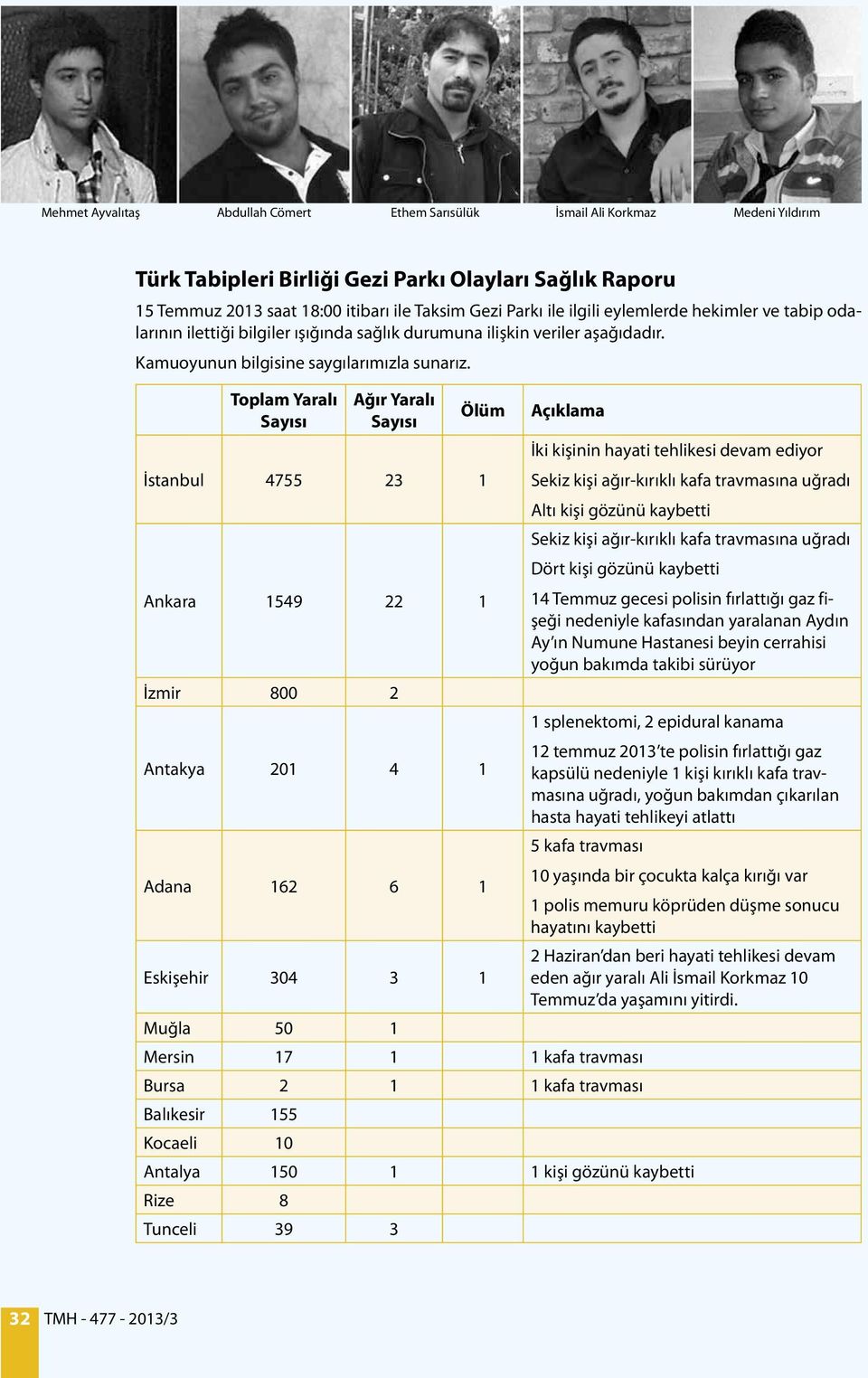 Toplam Yaralı Sayısı Ağır Yaralı Sayısı Ölüm Açıklama İstanbul 4755 23 1 İki kişinin hayati tehlikesi devam ediyor Sekiz kişi ağır-kırıklı kafa travmasına uğradı Altı kişi gözünü kaybetti Ankara 1549