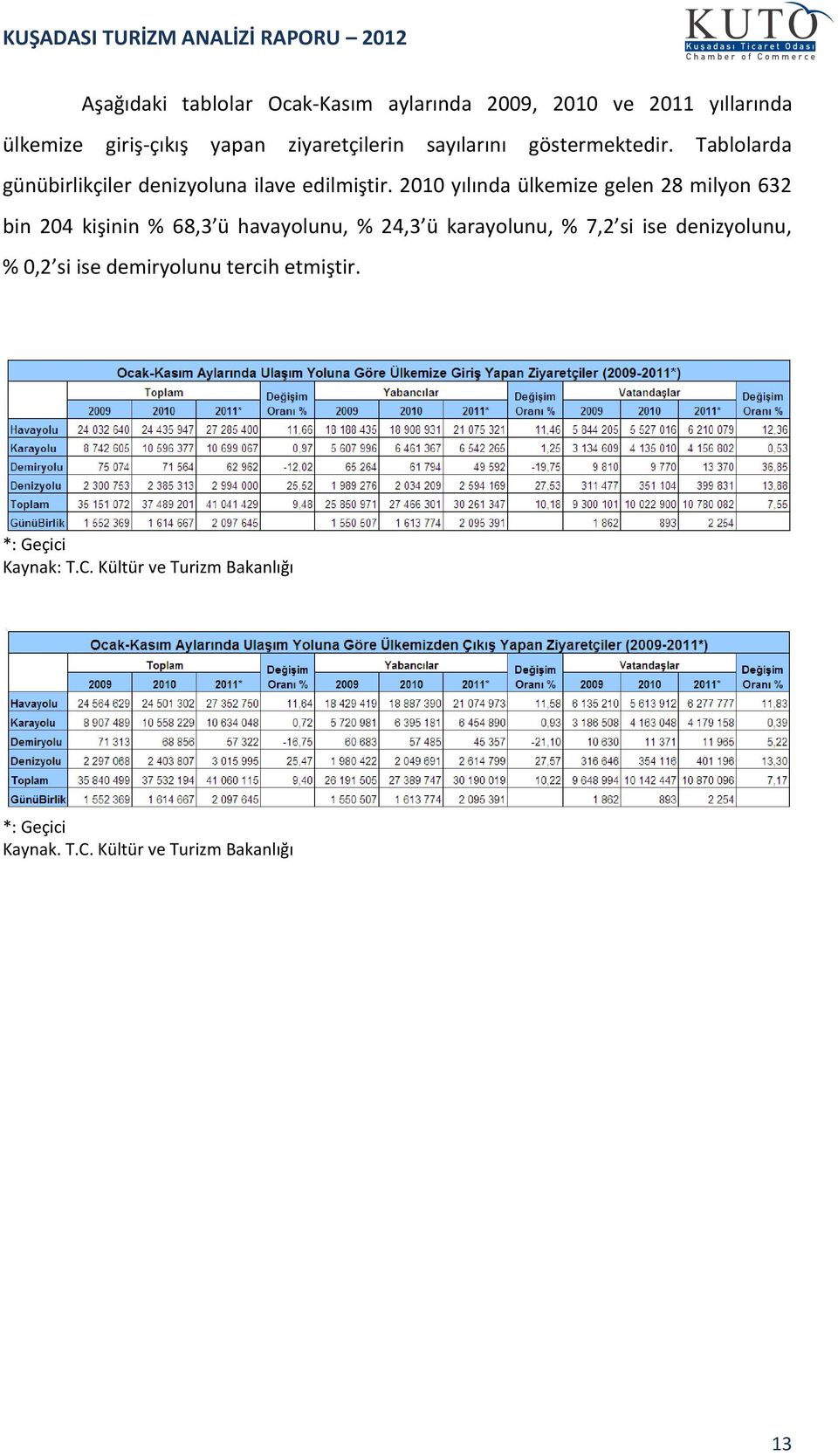 2010 yılında ülkemize gelen 28 milyon 632 bin 204 kişinin % 68,3 ü havayolunu, % 24,3 ü karayolunu, % 7,2 si ise